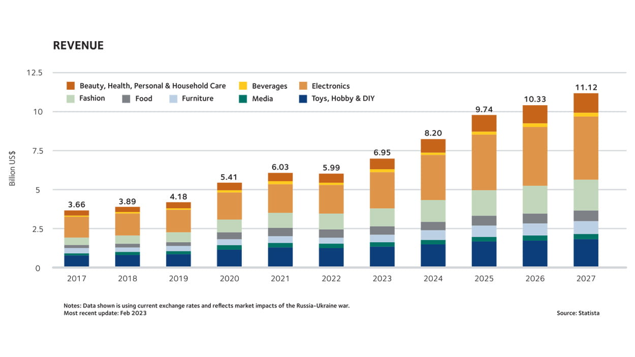 Data showing revenue in retail industry